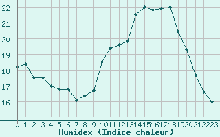 Courbe de l'humidex pour Lussat (23)