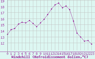 Courbe du refroidissement olien pour Rouen (76)