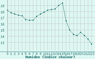 Courbe de l'humidex pour Sain-Bel (69)