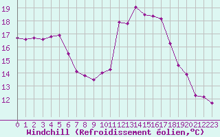 Courbe du refroidissement olien pour Orschwiller (67)