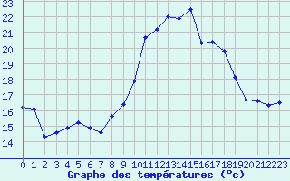 Courbe de tempratures pour Porquerolles (83)