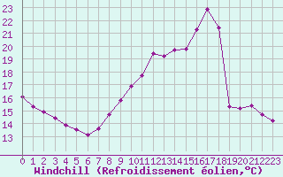 Courbe du refroidissement olien pour Bourg-en-Bresse (01)