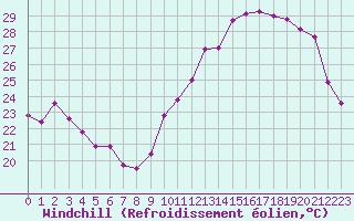 Courbe du refroidissement olien pour Orly (91)