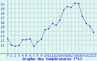 Courbe de tempratures pour Aurillac (15)