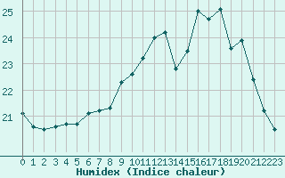 Courbe de l'humidex pour Pointe de Chemoulin (44)