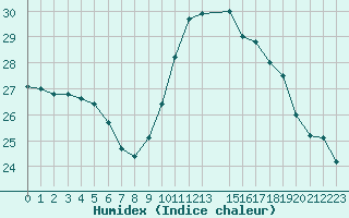 Courbe de l'humidex pour Potes / Torre del Infantado (Esp)