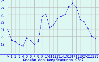 Courbe de tempratures pour Chambry / Aix-Les-Bains (73)