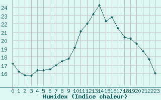 Courbe de l'humidex pour Saint-Michel-Mont-Mercure (85)