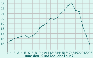 Courbe de l'humidex pour Evreux (27)