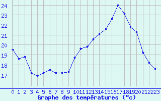 Courbe de tempratures pour Cerisiers (89)