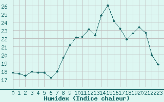 Courbe de l'humidex pour Grasque (13)