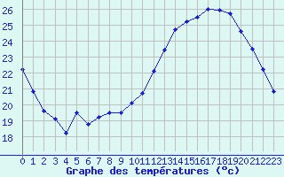 Courbe de tempratures pour Bourges (18)