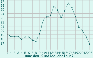 Courbe de l'humidex pour Ploeren (56)