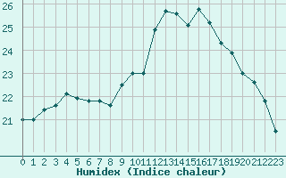 Courbe de l'humidex pour Lanvoc (29)