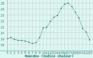 Courbe de l'humidex pour Toulouse-Francazal (31)