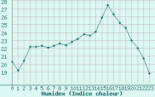 Courbe de l'humidex pour Metz (57)