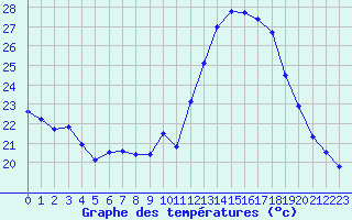 Courbe de tempratures pour Ruffiac (47)