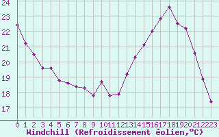 Courbe du refroidissement olien pour Aurillac (15)