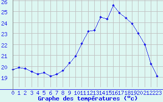 Courbe de tempratures pour Nantes (44)