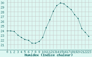 Courbe de l'humidex pour Saint-Maximin-la-Sainte-Baume (83)