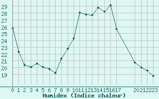 Courbe de l'humidex pour Saint-Julien-en-Quint (26)