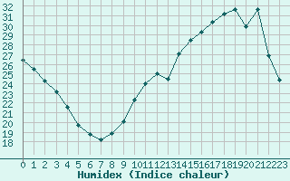 Courbe de l'humidex pour La Baeza (Esp)