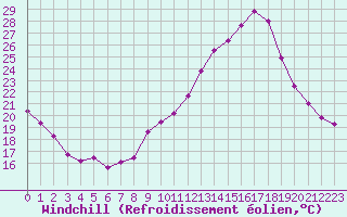 Courbe du refroidissement olien pour Mirepoix (09)