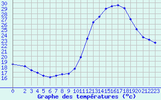 Courbe de tempratures pour Manlleu (Esp)