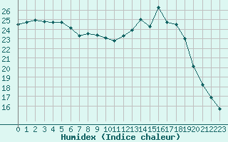 Courbe de l'humidex pour Laval (53)