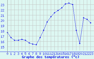 Courbe de tempratures pour Dounoux (88)