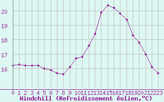 Courbe du refroidissement olien pour Gurande (44)