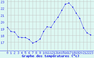 Courbe de tempratures pour La Rochelle - Aerodrome (17)