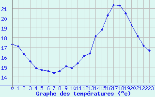 Courbe de tempratures pour Le Mesnil-Esnard (76)