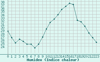 Courbe de l'humidex pour Salon-de-Provence (13)