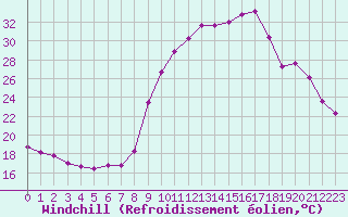 Courbe du refroidissement olien pour Puissalicon (34)