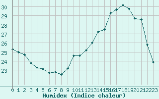 Courbe de l'humidex pour Albi (81)