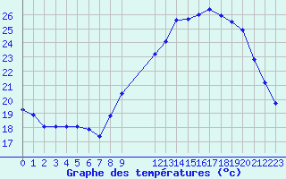 Courbe de tempratures pour Saint-Haon (43)