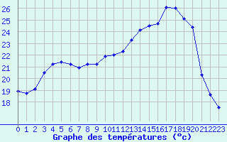 Courbe de tempratures pour Brigueuil (16)