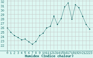 Courbe de l'humidex pour Le Talut - Belle-Ile (56)