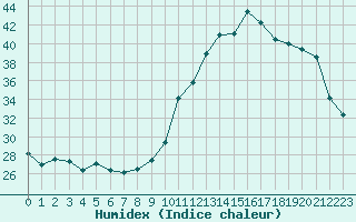 Courbe de l'humidex pour Berson (33)