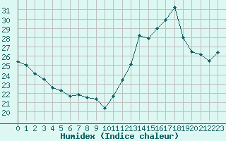 Courbe de l'humidex pour Cabestany (66)