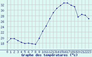 Courbe de tempratures pour Montlimar (26)