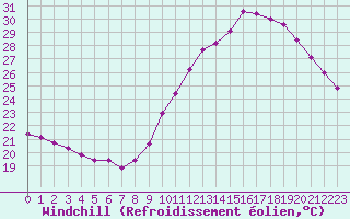 Courbe du refroidissement olien pour Bziers-Centre (34)