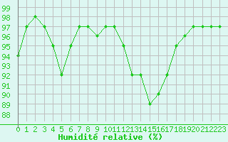 Courbe de l'humidit relative pour Gourdon (46)