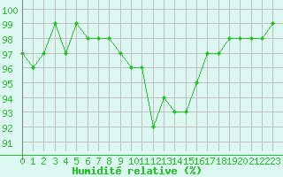 Courbe de l'humidit relative pour Mirebeau (86)