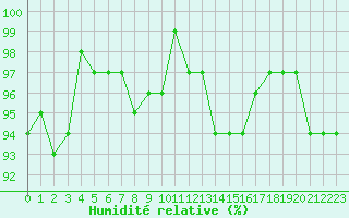 Courbe de l'humidit relative pour Charleville-Mzires / Mohon (08)