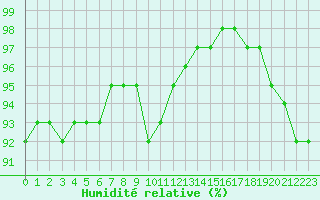 Courbe de l'humidit relative pour Crozon (29)