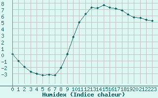 Courbe de l'humidex pour Sandillon (45)