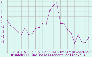 Courbe du refroidissement olien pour Brianon (05)