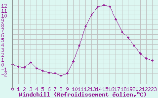 Courbe du refroidissement olien pour Brigueuil (16)